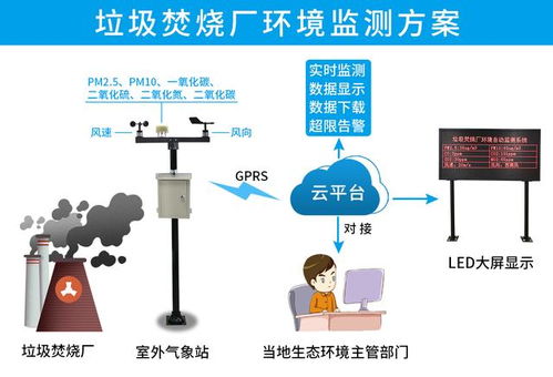 垃圾分类新规实施 垃圾焚烧厂自动环境监测系统